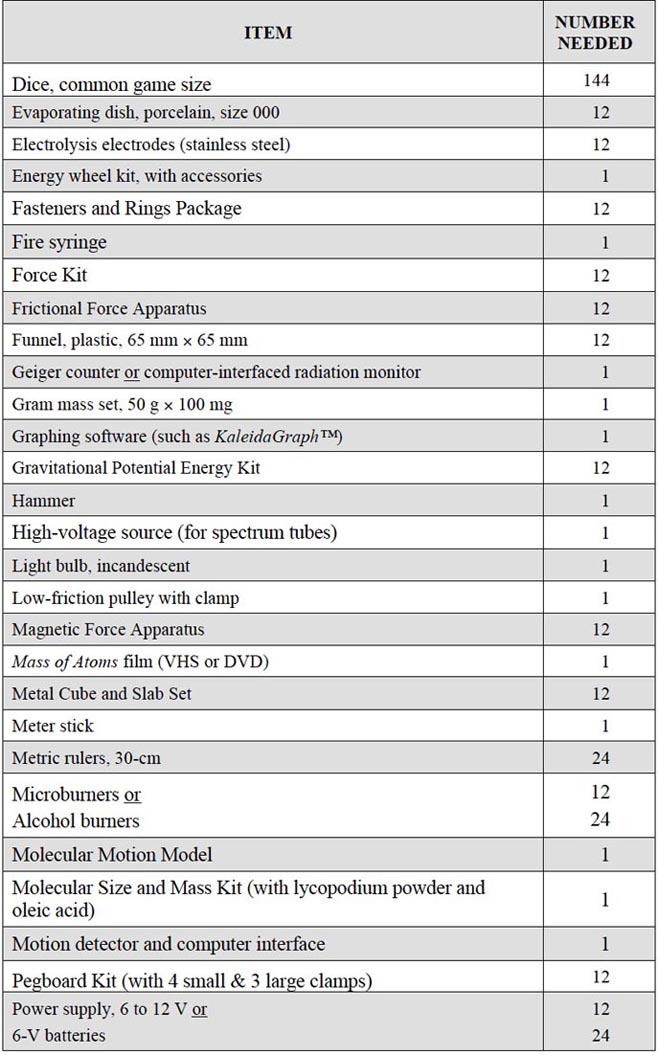 IPS Equipment List 2